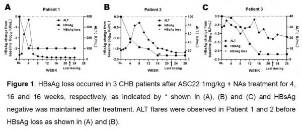 在研乙肝新藥ASC22，IIb期中期資料，可誘導HBsAg下降甚至消失