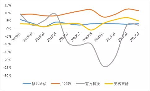 汽車通訊模組產業鏈跟蹤：移遠通訊VS廣和通VS有方科技VS美格智慧