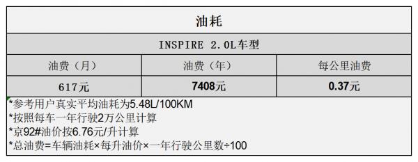 平均0.88元/km 本田INSPIRE用車成本分析 平均0.88元/km 本田INSPIRE用車成本分析