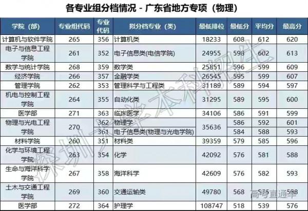 福利來了:2022年想報考深圳大學的可參考各專業組的招生分數來了 福利來了:2022年想報考深圳大學的可參考各專業組的招生分數來了