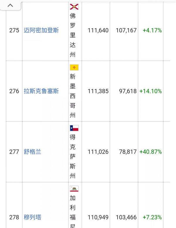 美國城市人口排名列表(326個十萬人口以上的城市)