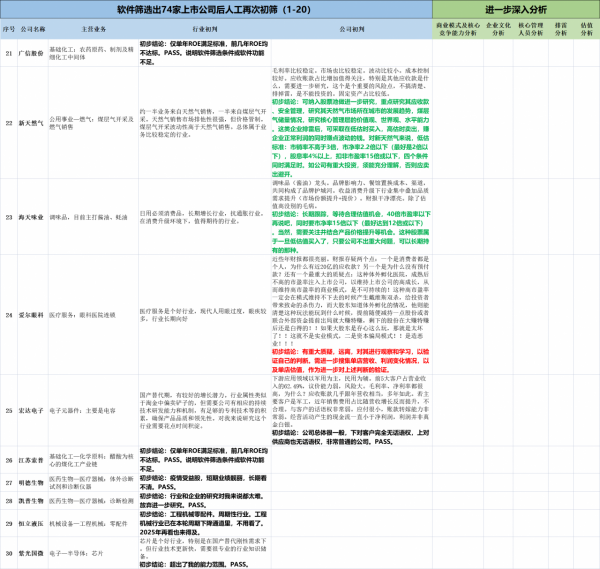 從A股上市公司粗篩出29家準優秀公司（二）附公司分析