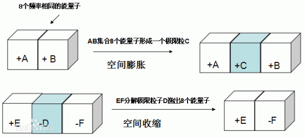 弦理論屬形而上學且違背基本邏輯,理想模型將真正成就大統一理論 弦理論屬形而上學且違背基本邏輯,理想模型將真正成就大統一理論