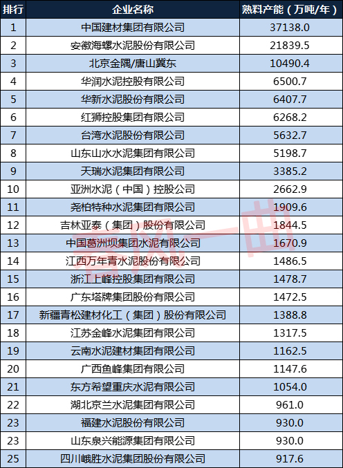 中國水泥企業產能100強：海螺水泥穩居第2，福建水泥第23