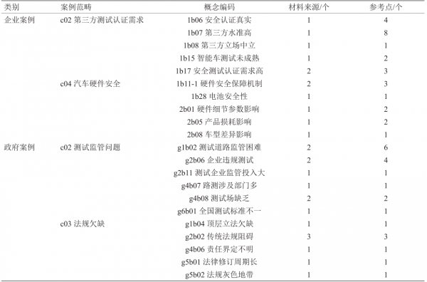 無人駕駛安全風險的識別與度量研究