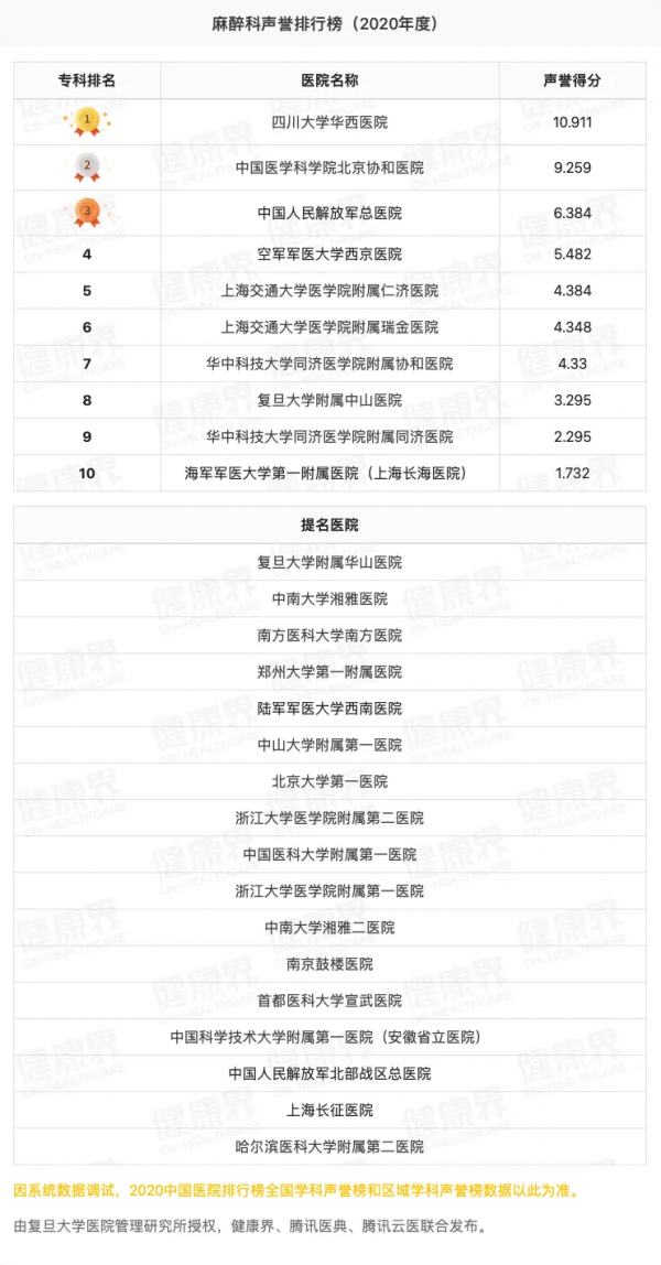 獨家釋出！2020全國醫院專科聲譽排行榜（全榜單，含提名醫院）