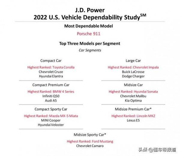 數讀｜J&period;D&period; Power可靠性最新排名：起亞奪第一、特斯拉未上榜