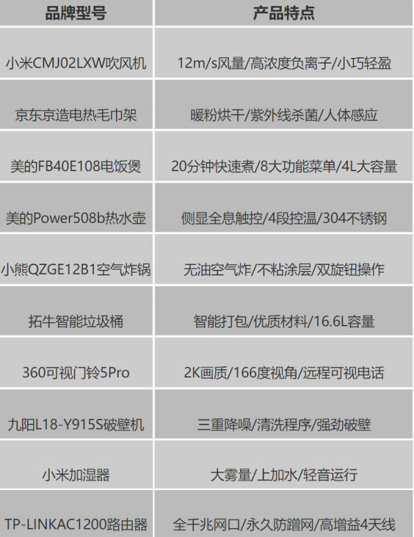 2萬塊買了17件家電！鄰居竟以為花了十幾萬