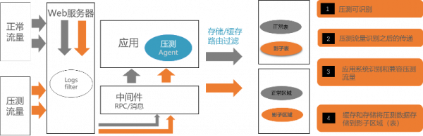 “敏捷版”全鏈路壓測 “敏捷版”全鏈路壓測