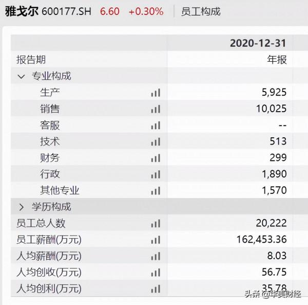 雅戈爾“公主”卸任總經理，去年薪酬406萬，人均超過8萬
