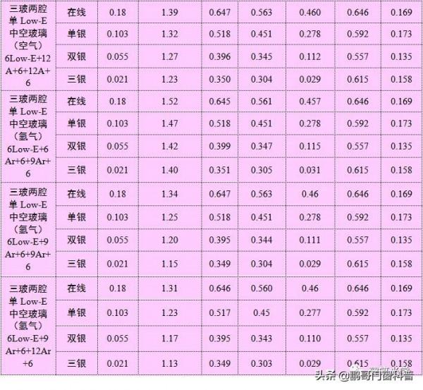 各種型別玻璃的K值、Sc等光熱引數彙總表