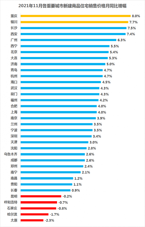 國家統計局：2021年11月各主要城市住宅價格變動