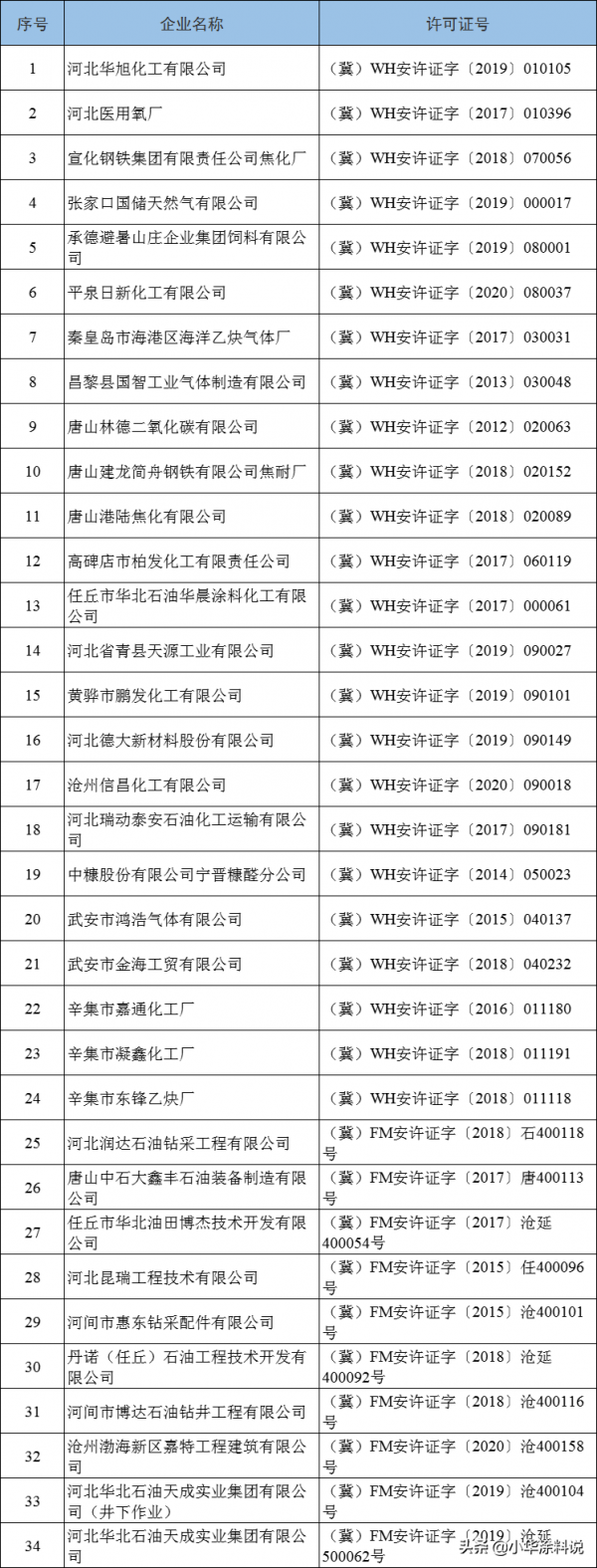 化工行業受多重“考驗”,34家危化品企業安全生產許可證被登出 化工行業受多重“考驗”,34家危化品企業安全生產許可證被登出