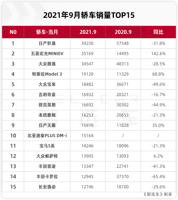 9月轎車銷量出爐：特斯拉Model 3擠進前五，卡羅拉同比跌幅最大
