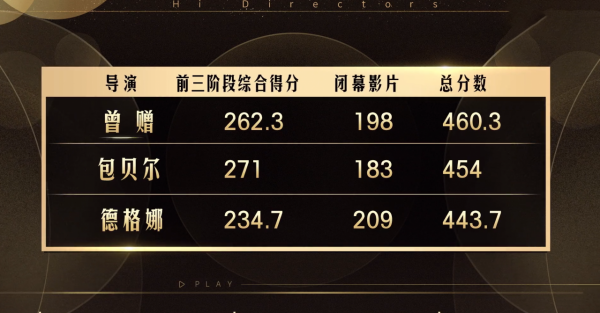 擊敗包貝爾、德格娜，曾贈斬獲《導演請指教》年度價值導演