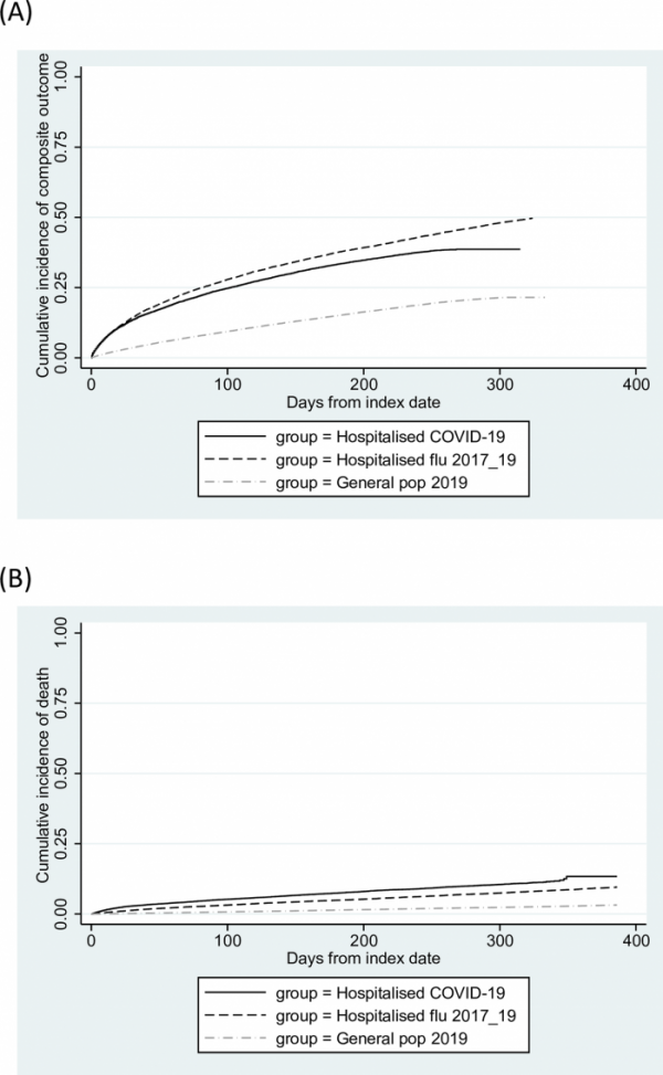 更高的死亡風險：研究表明需在出院後加強對COVID-19患者的監測