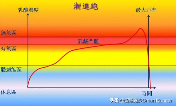馬拉松密碼：乳酸閾值