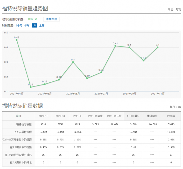 2.0+8AT+四驅 20萬出頭就能買到？這些合資SUV比CR-V還划算！