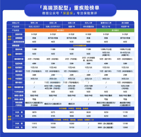 保險新規出爐！以後不能網上買保險了？買重疾險看這份榜單就夠了