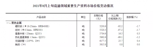 據統計：我國鋼材價格持續下跌