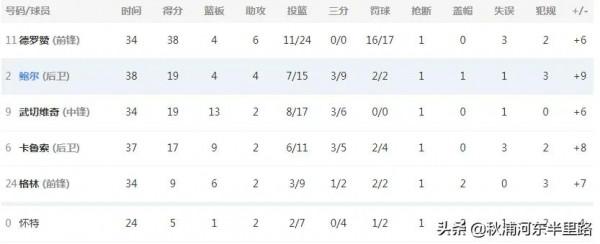 德羅贊末節19分 詹姆斯1000蓋帽里程悲 德羅贊末節19分 詹姆斯1000蓋帽里程悲