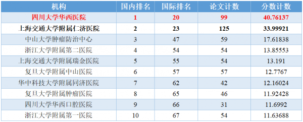衝進全球前20名!四川大學華西醫院再奪全國第一,高質量科研成果頻出! 衝進全球前20名!四川大學華西醫院再奪全國第一,高質量科研成果頻出!