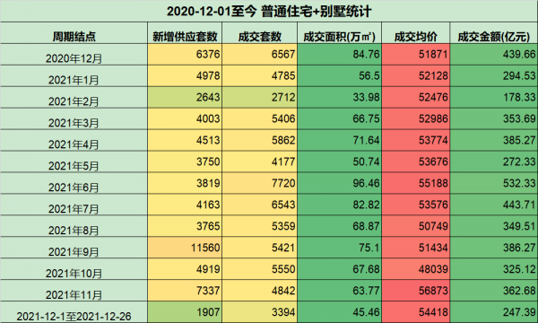 企穩止跌，12月北京樓市成交量有望回升，二手房環比上漲11.5%