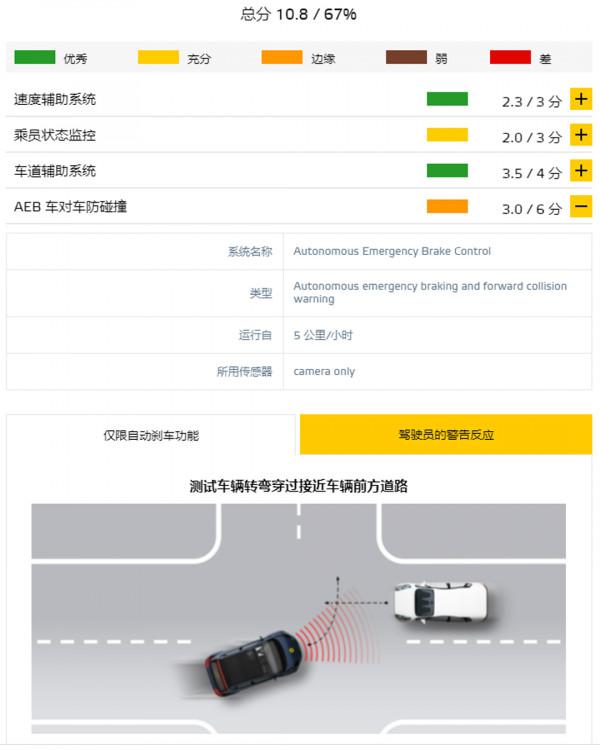 新一期E-NCAP結果出爐!這款1星車輛曾在中國銷售! 新一期E-NCAP結果出爐!這款1星車輛曾在中國銷售!
