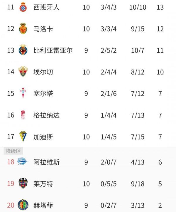 西甲最新積分榜：黑馬平馬競9輪不敗領跑，皇馬勝巴薩居次席
