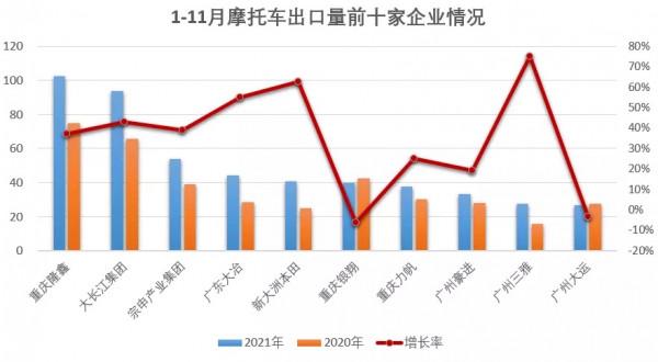 2021年11月份國內摩托車生產與銷售情況出爐 2021年11月份國內摩托車生產與銷售情況出爐