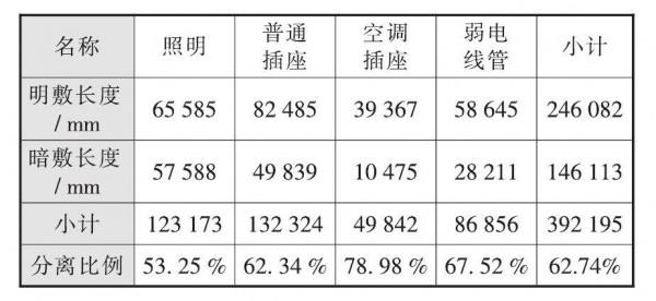 電氣管線與結構分離不預埋施工，應用示例