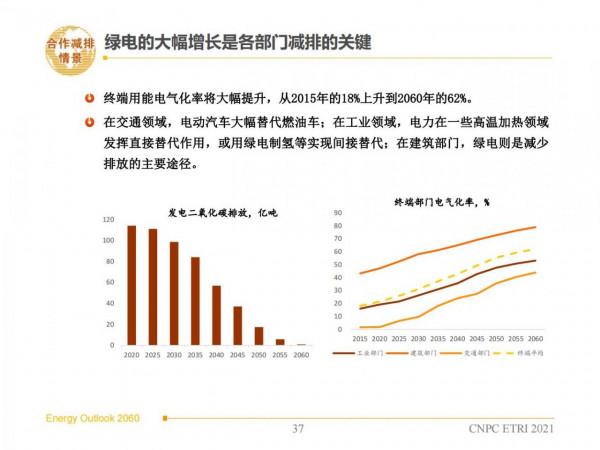 2060年世界和中國能源展望(從世界看中國、從能源看油氣) 2060年世界和中國能源展望(從世界看中國、從能源看油氣)