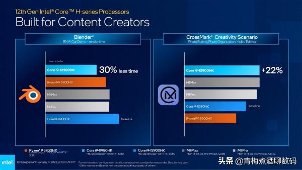 贏了效能卻輸了功耗！英特爾酷睿i9-12900HK跑分曝光