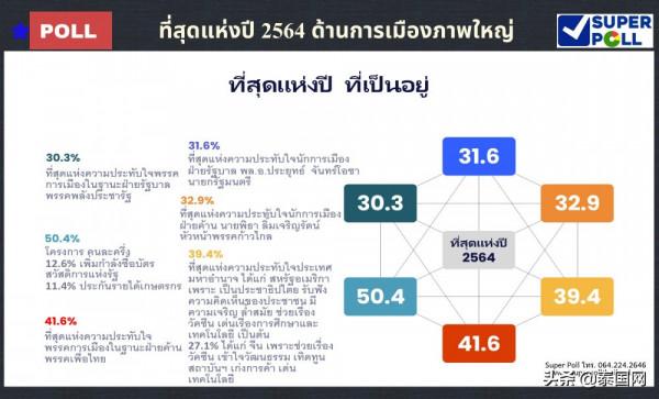 泰國公佈年度政治人物民調 總理巴育最令人滿意