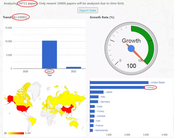 泌尿外科2021年發表的SCI論文大資料分析