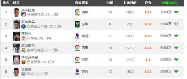 盤點世界足壇身價最高的6位門將：特爾施特根上榜，奧布拉克登頂