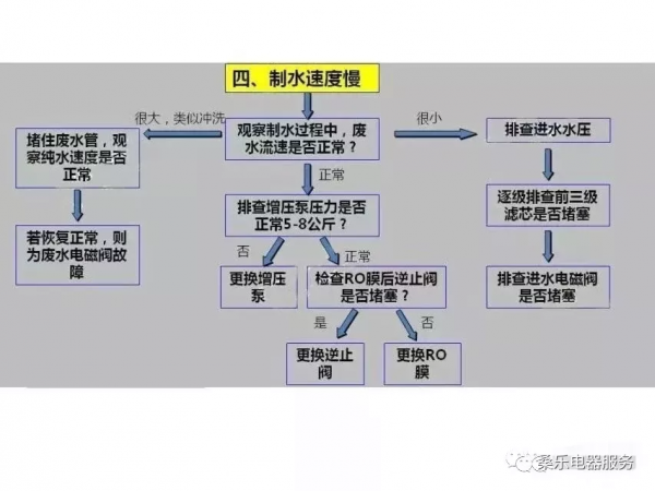 桑樂家用淨水機檢修流程圖