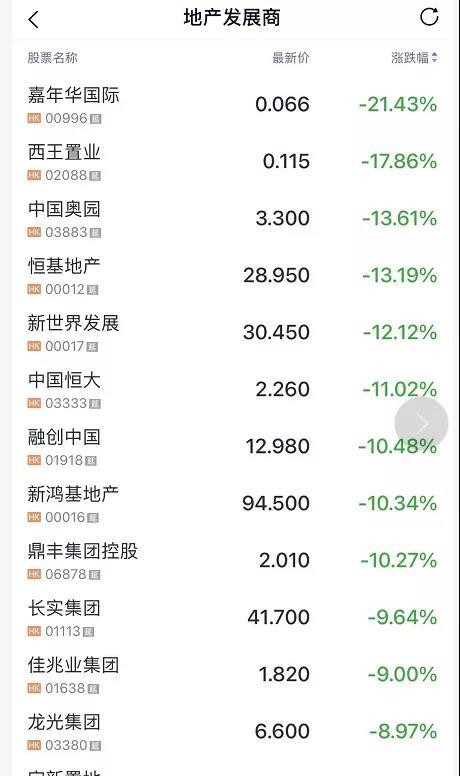 炸鍋！千億地產巨頭股價閃崩近90%，曾列“中國房地產百強企業”29位，未來一年內132億元債務到期，發生了什麼？