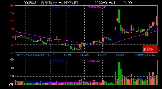 2022年01月04日區塊鏈漲停板梳理