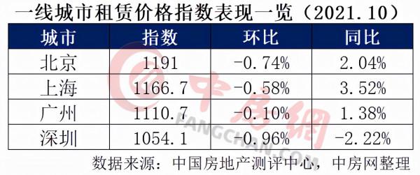 35城住房租賃價格指數釋出：多數城市降溫，只有這個城市在漲