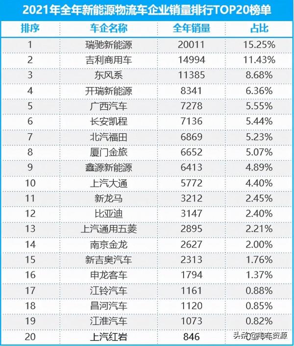 2021年新能源物流車“成績單”出爐，瑞馳/吉利/東風居前三