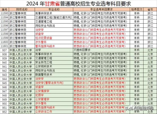 2024年高校專業選課要求分析和2021級選課建議（新高考省份通用）