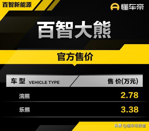 新車 | 售價2.78萬元起，百智大熊上市，5門4座版“宏光MINIEV”