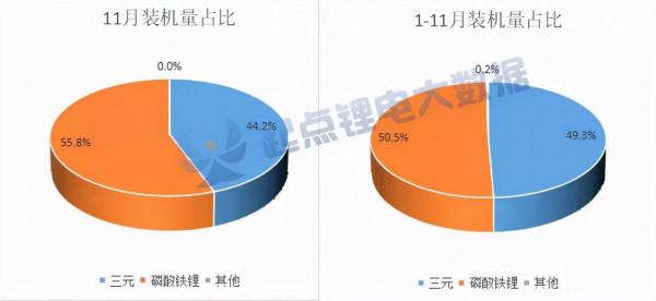 1-11月動力電池，裝機量top10