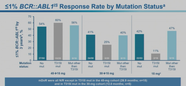 2021 ASH丨第三代TKI普納替尼治療CML新進展