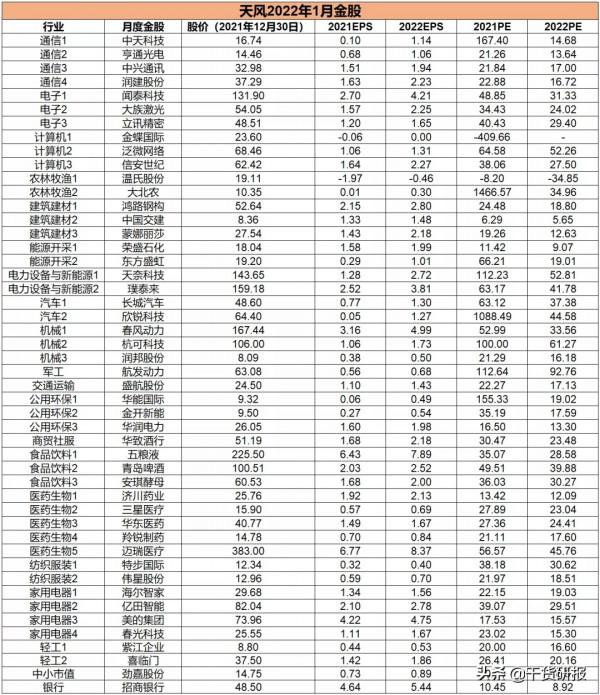 收藏！天風證券22年1月十大金股曝光