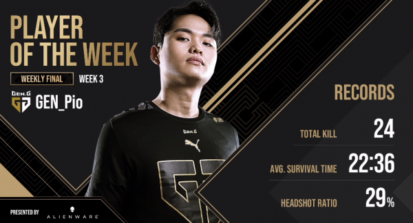 PGC周決:GEN出色發揮斬獲第三週周冠,12支總決賽隊伍出爐 PGC周決:GEN出色發揮斬獲第三週周冠,12支總決賽隊伍出爐