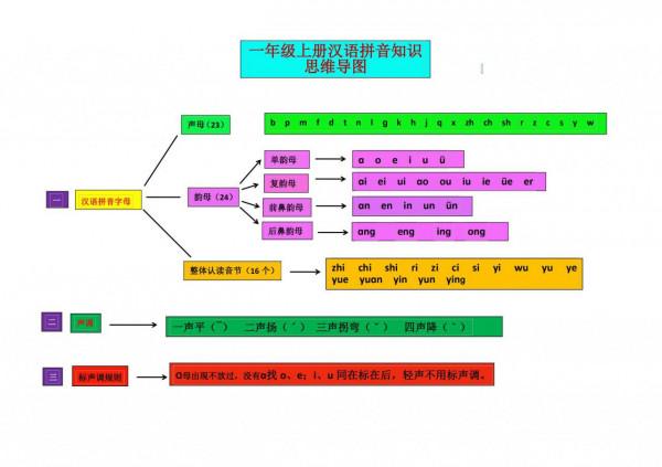 一年級拼音難學？前五張圖必須學會，老師建議：一年級每天讀五遍