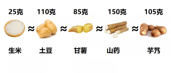 不是主食升糖也快?這些食物“身份”不簡單…… 不是主食升糖也快?這些食物“身份”不簡單……