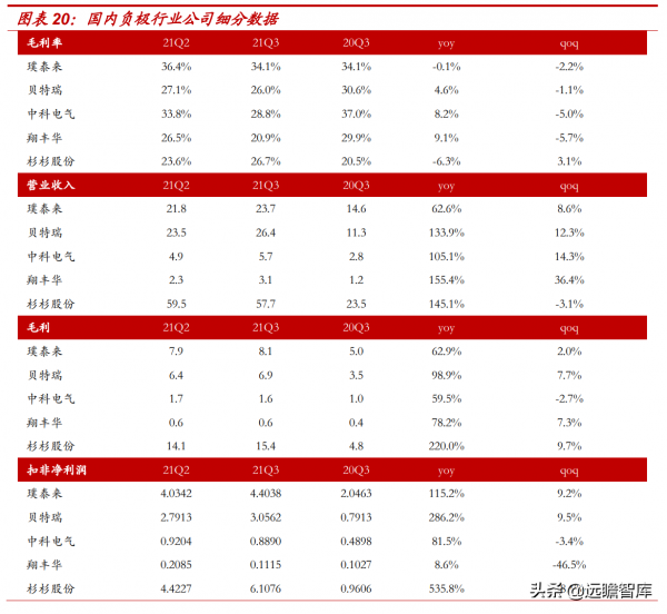 新能源汽車行業：2021Q3總結和2022年展望，及9大重點公司梳理